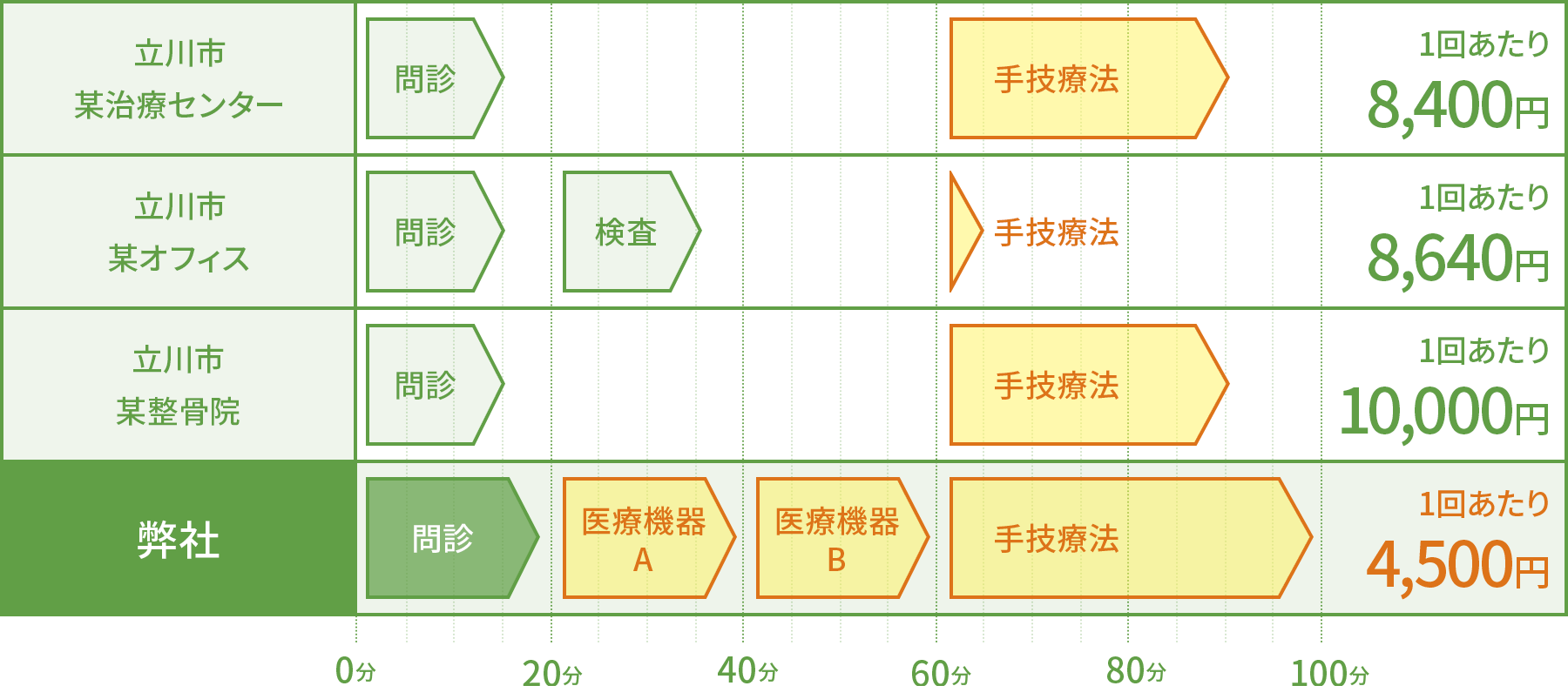 他の国家資格治療院との料金の比較表